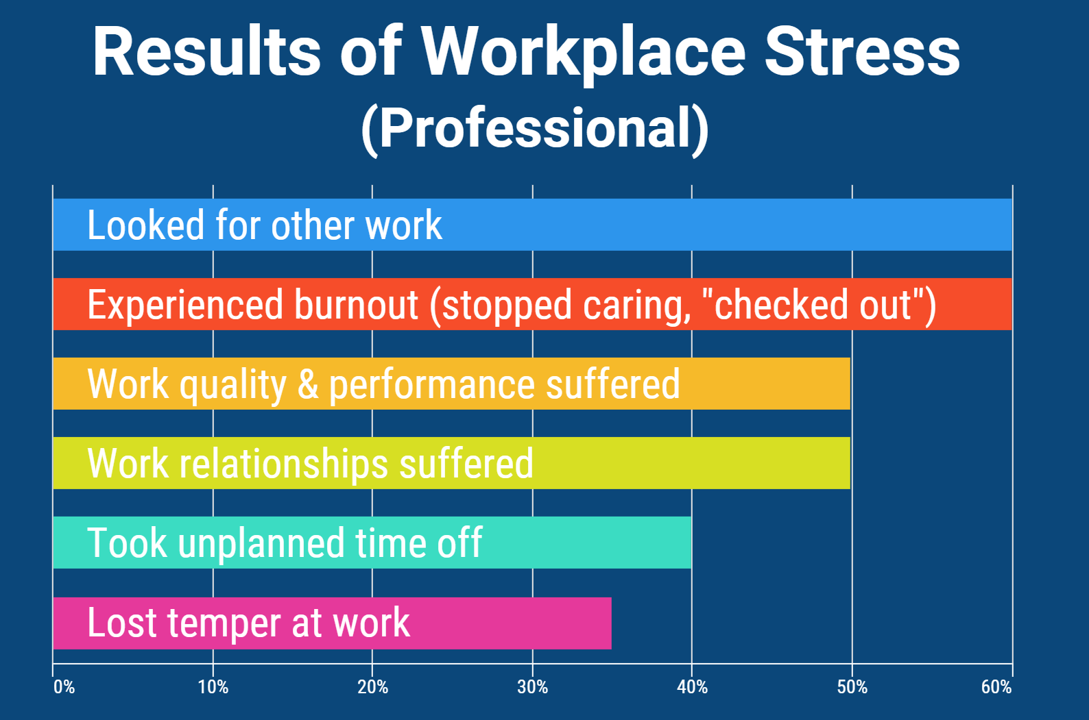 How does stress affect job performance and organizational commitment