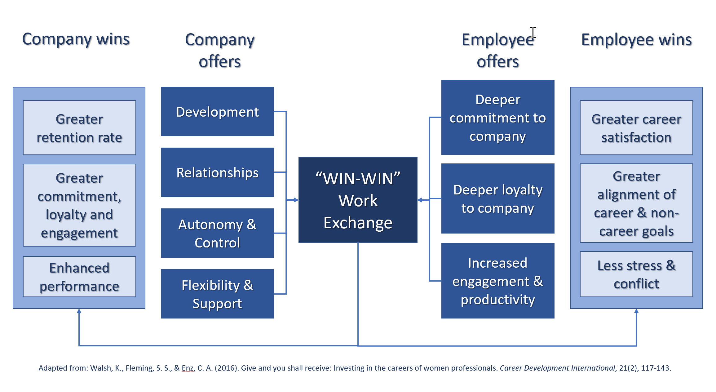 Win Win model to retain and reduce stress for women in the workplace