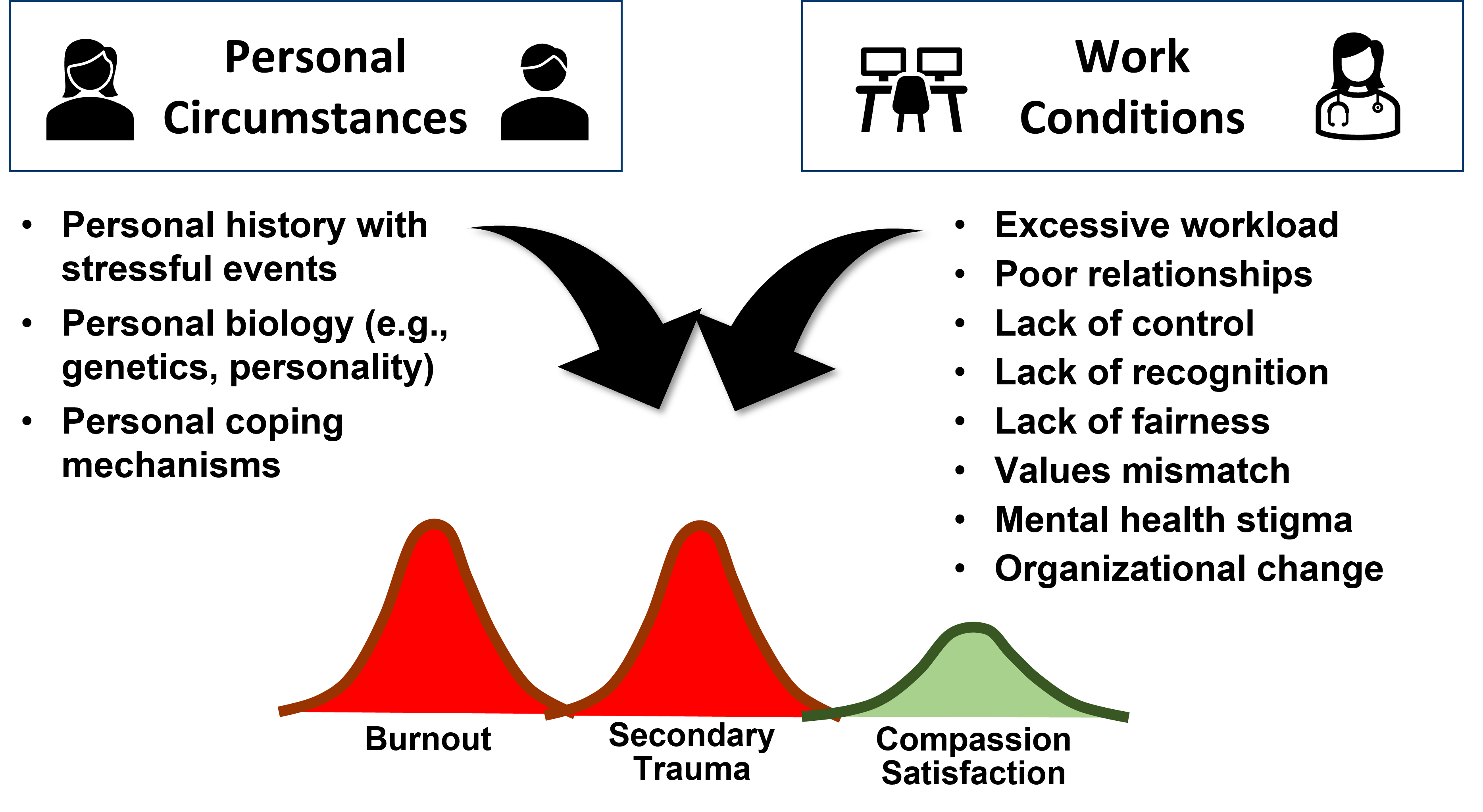 Stressors that contribute to burnout and compassion fatigue