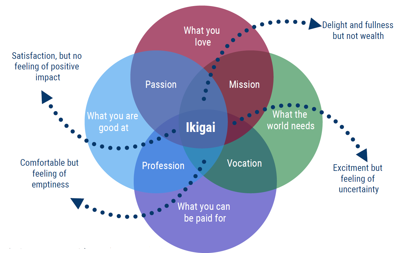 How to find your purpose: Ikigai Exercise
