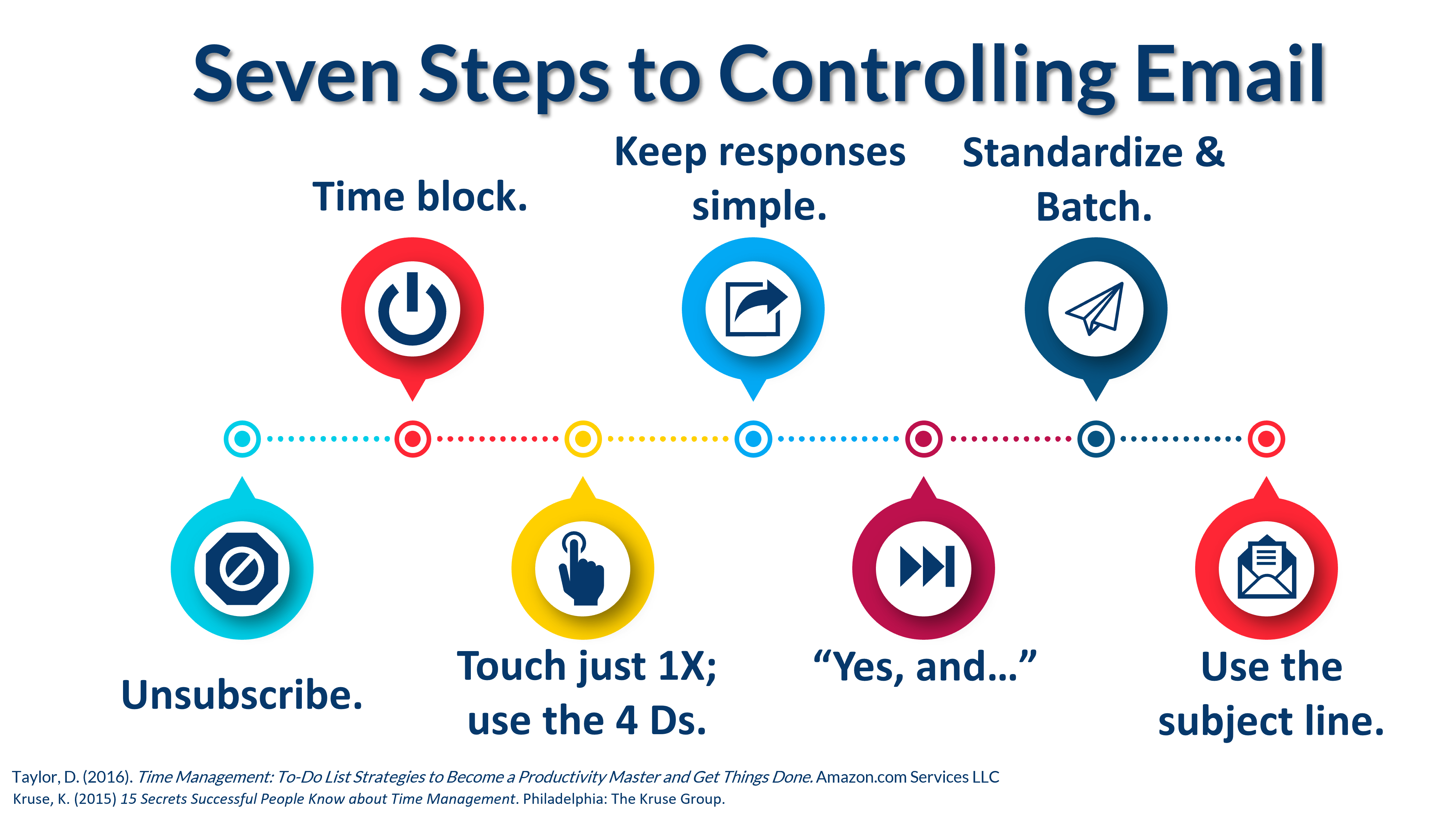 Seven Steps for Controlling Email